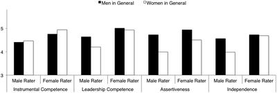 The Multiple Dimensions of Gender Stereotypes: A Current Look at Men’s and Women’s Characterizations of Others and Themselves